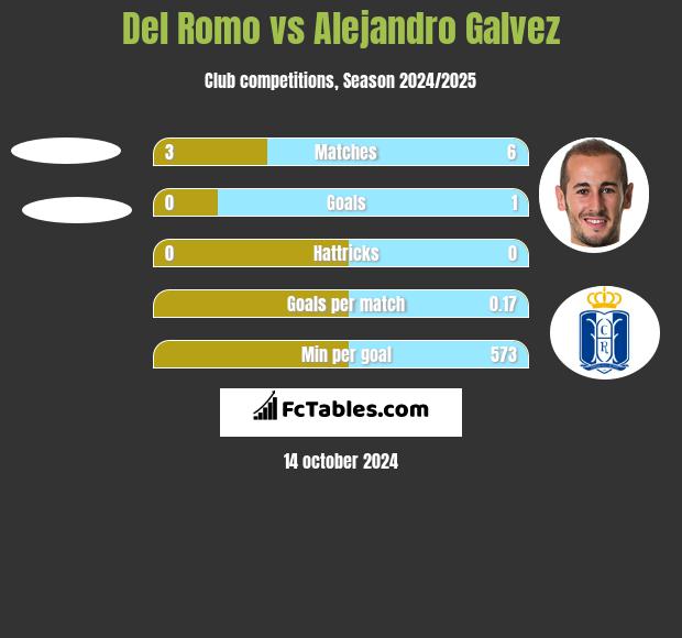 Del Romo vs Alejandro Galvez h2h player stats