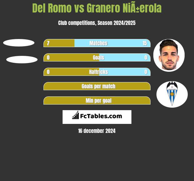 Del Romo vs Granero NiÃ±erola h2h player stats