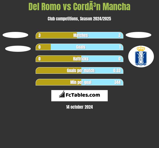 Del Romo vs CordÃ³n Mancha h2h player stats