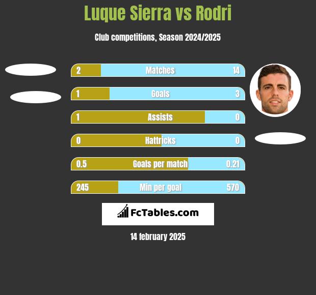 Luque Sierra vs Rodri h2h player stats