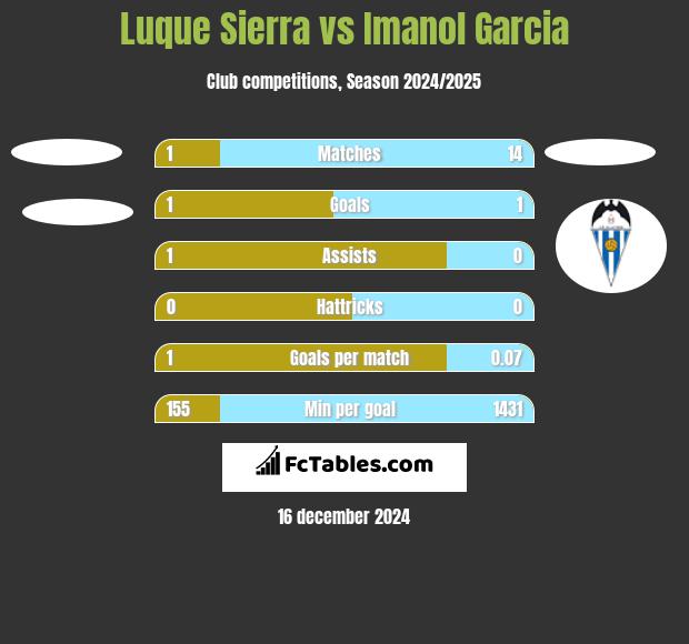 Luque Sierra vs Imanol Garcia h2h player stats