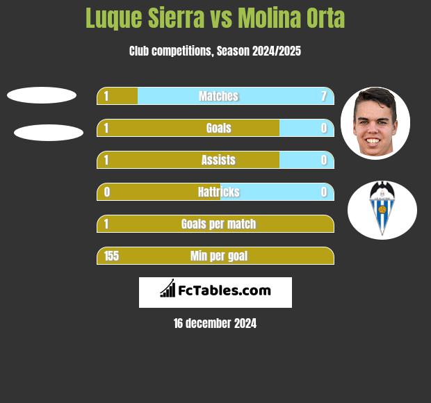 Luque Sierra vs Molina Orta h2h player stats