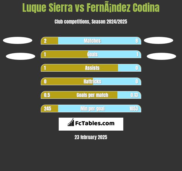 Luque Sierra vs FernÃ¡ndez Codina h2h player stats