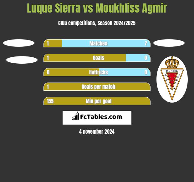 Luque Sierra vs Moukhliss Agmir h2h player stats