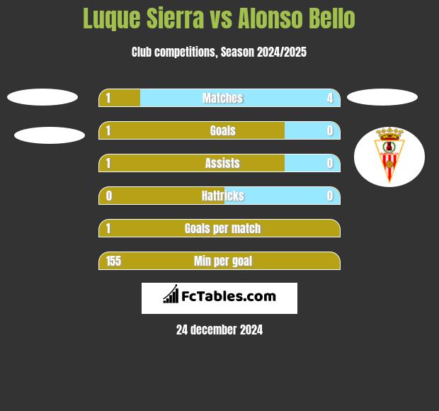 Luque Sierra vs Alonso Bello h2h player stats