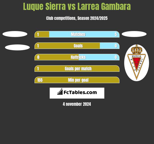 Luque Sierra vs Larrea Gambara h2h player stats