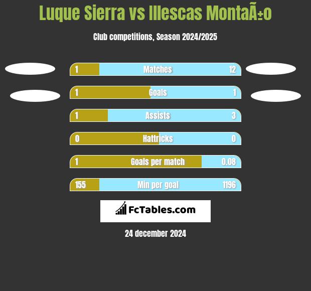 Luque Sierra vs Illescas MontaÃ±o h2h player stats