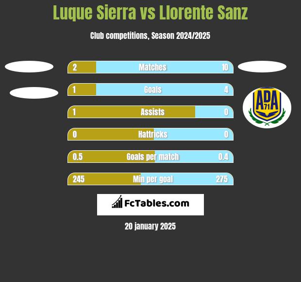 Luque Sierra vs Llorente Sanz h2h player stats