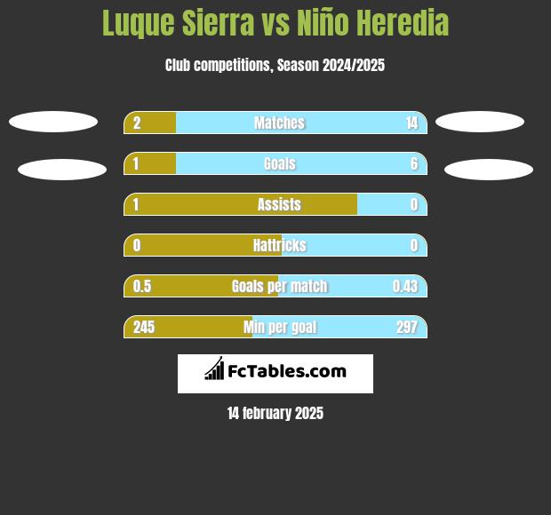 Luque Sierra vs Niño Heredia h2h player stats