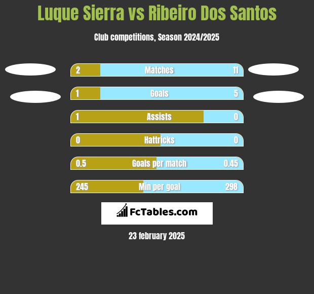 Luque Sierra vs Ribeiro Dos Santos h2h player stats