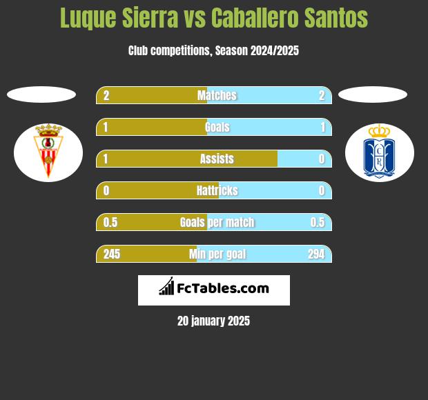 Luque Sierra vs Caballero Santos h2h player stats