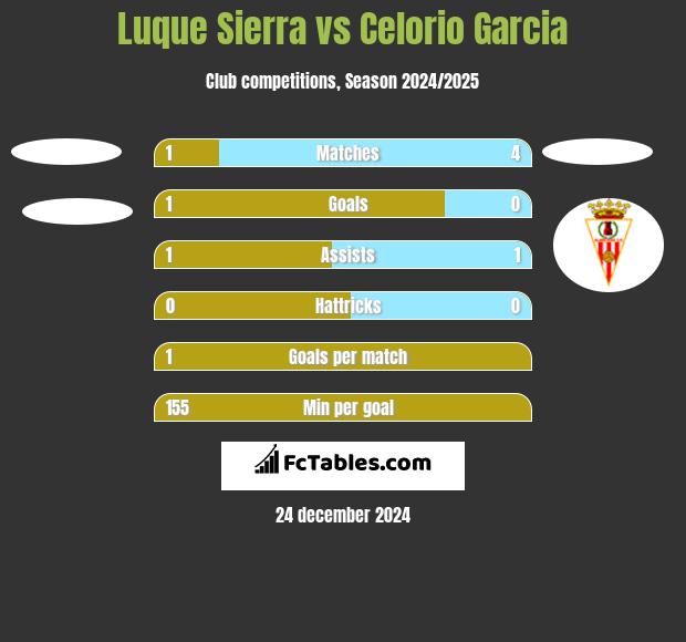 Luque Sierra vs Celorio Garcia h2h player stats