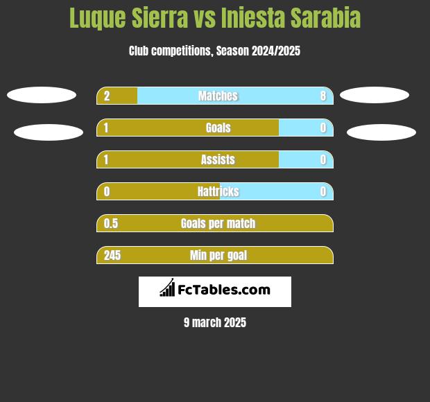 Luque Sierra vs Iniesta Sarabia h2h player stats