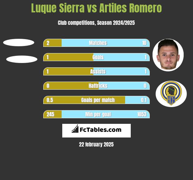 Luque Sierra vs Artiles Romero h2h player stats