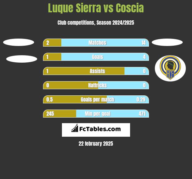 Luque Sierra vs Coscia h2h player stats