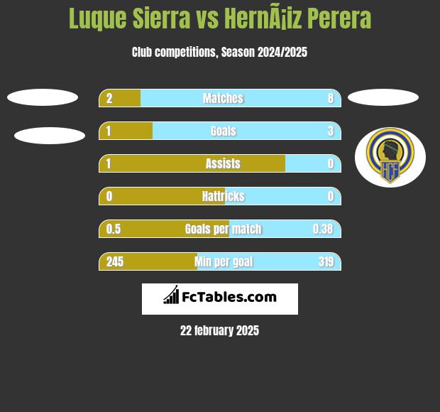 Luque Sierra vs HernÃ¡iz Perera h2h player stats