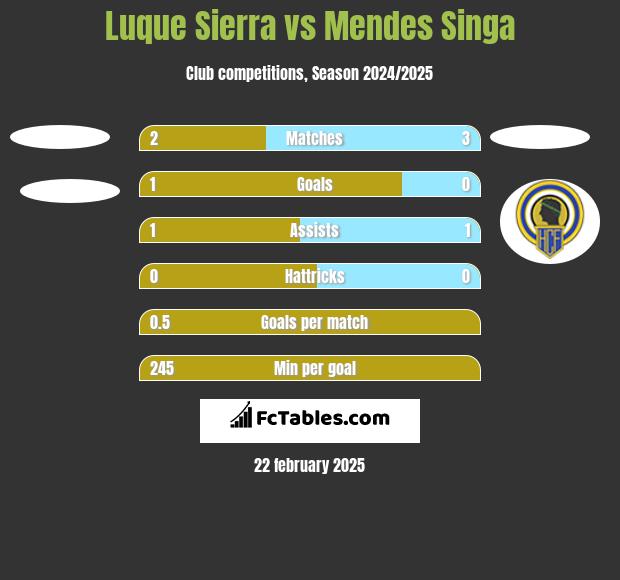 Luque Sierra vs Mendes Singa h2h player stats