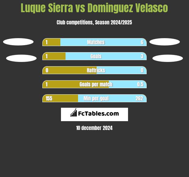 Luque Sierra vs Dominguez Velasco h2h player stats