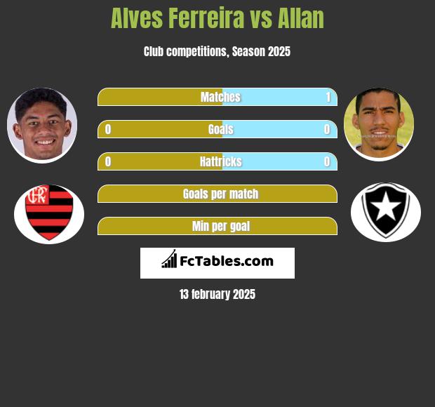 Alves Ferreira vs Allan h2h player stats