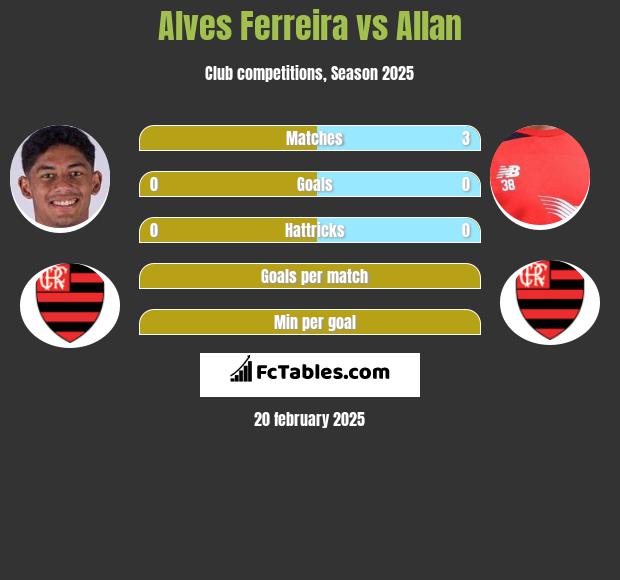 Alves Ferreira vs Allan h2h player stats