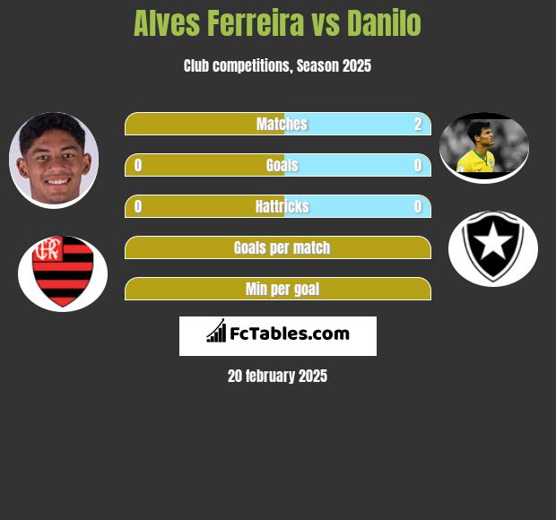 Alves Ferreira vs Danilo h2h player stats