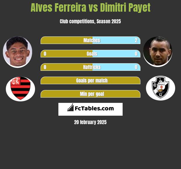 Alves Ferreira vs Dimitri Payet h2h player stats