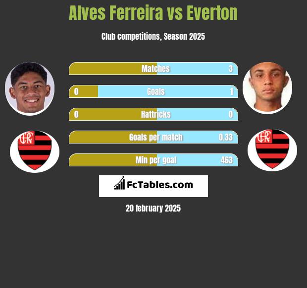 Alves Ferreira vs Everton h2h player stats