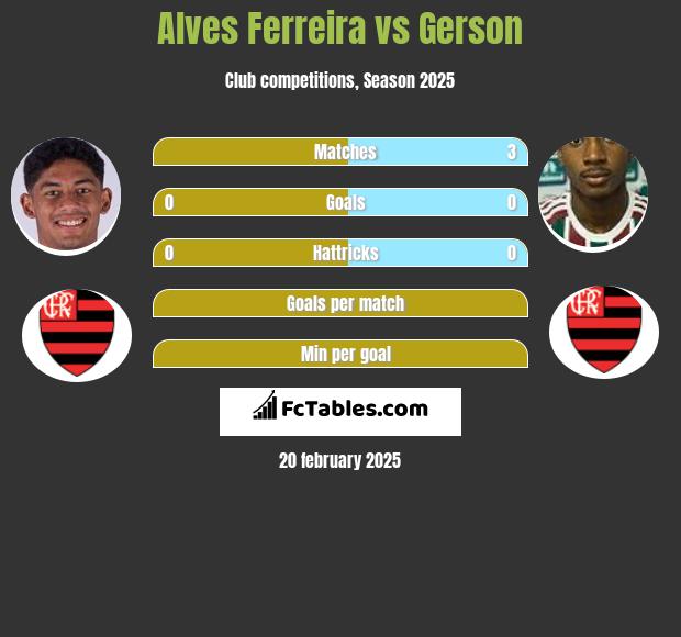 Alves Ferreira vs Gerson h2h player stats