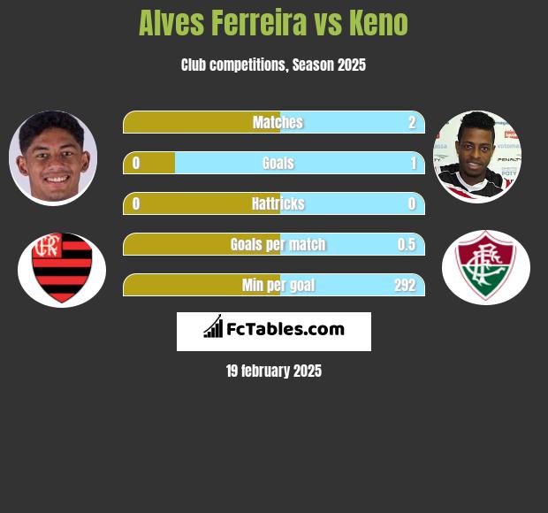 Alves Ferreira vs Keno h2h player stats