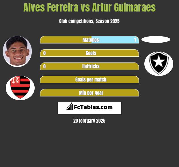 Alves Ferreira vs Artur Guimaraes h2h player stats