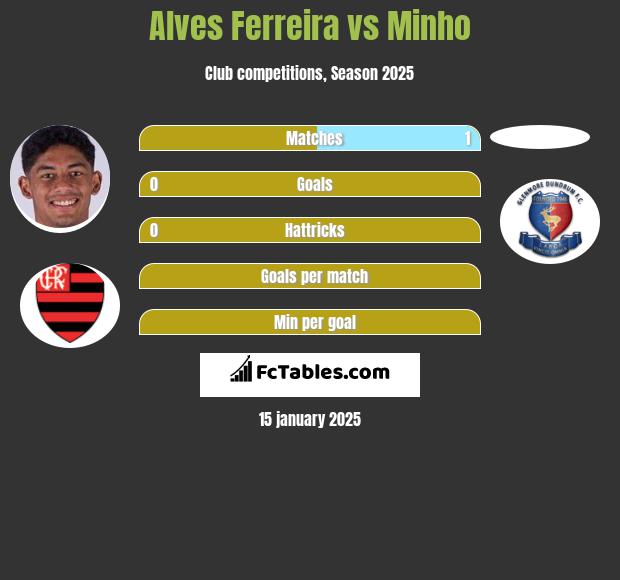 Alves Ferreira vs Minho h2h player stats