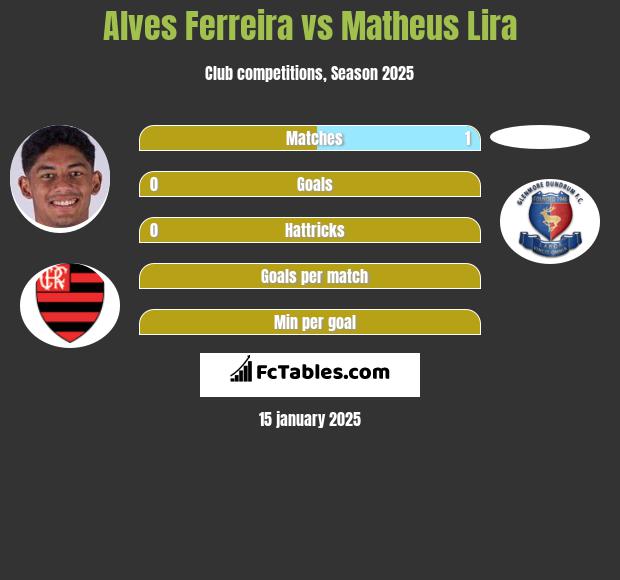 Alves Ferreira vs Matheus Lira h2h player stats