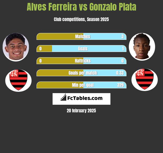 Alves Ferreira vs Gonzalo Plata h2h player stats