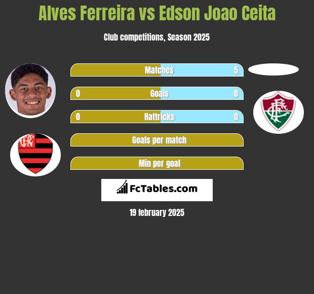 Alves Ferreira vs Edson Joao Ceita h2h player stats