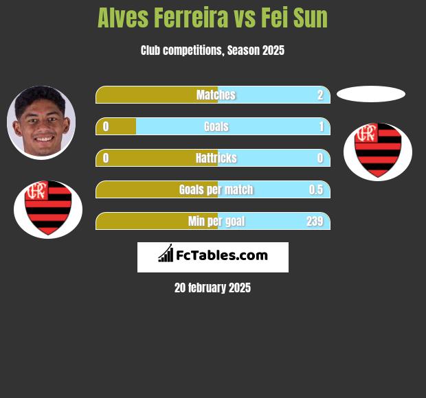 Alves Ferreira vs Fei Sun h2h player stats