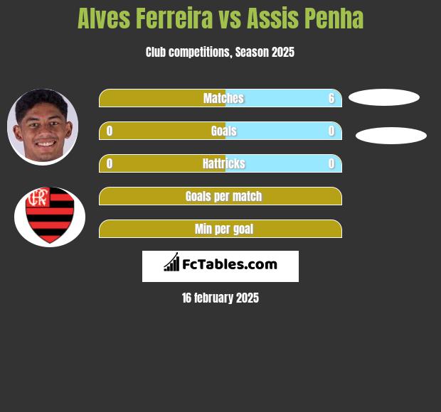 Alves Ferreira vs Assis Penha h2h player stats