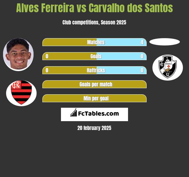 Alves Ferreira vs Carvalho dos Santos h2h player stats