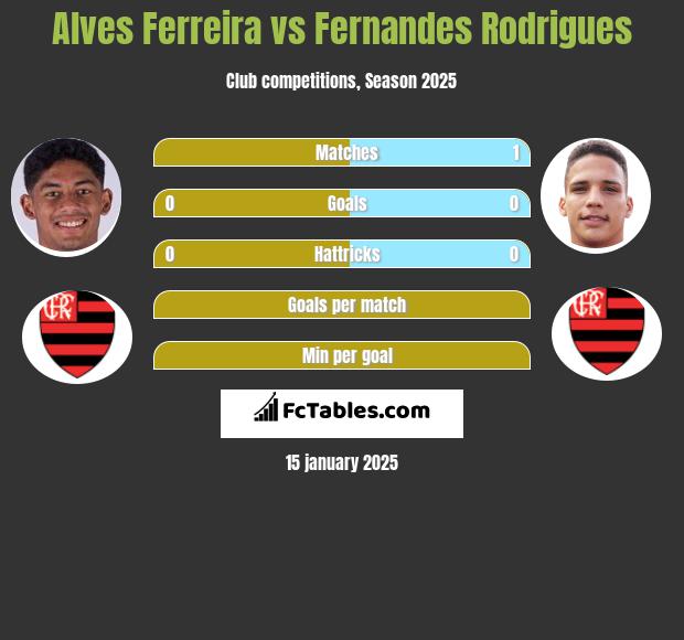 Alves Ferreira vs Fernandes Rodrigues h2h player stats