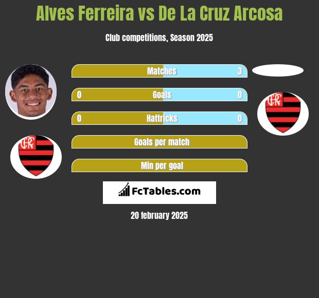 Alves Ferreira vs De La Cruz Arcosa h2h player stats