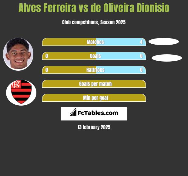 Alves Ferreira vs de Oliveira Dionisio h2h player stats