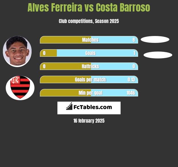 Alves Ferreira vs Costa Barroso h2h player stats