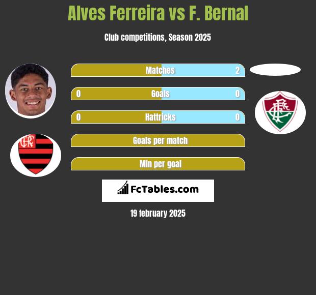 Alves Ferreira vs F. Bernal h2h player stats