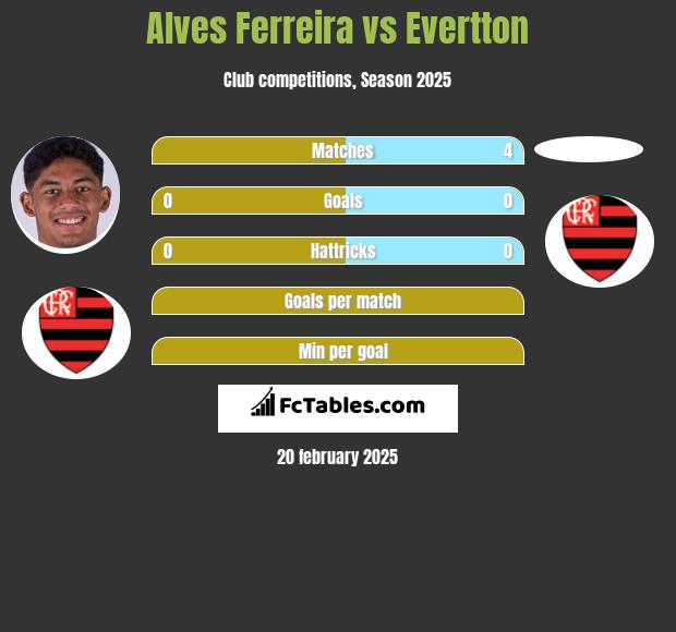 Alves Ferreira vs Evertton h2h player stats