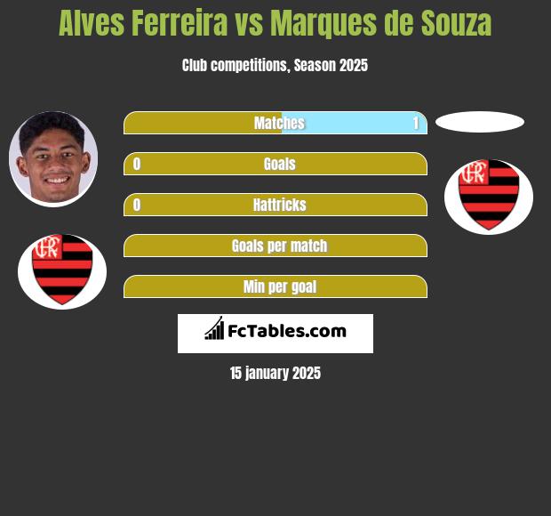 Alves Ferreira vs Marques de Souza h2h player stats