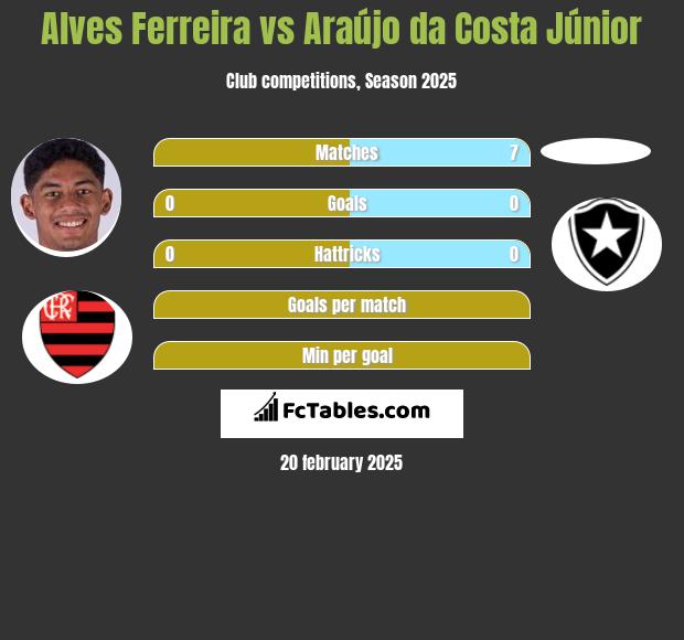 Alves Ferreira vs Araújo da Costa Júnior h2h player stats