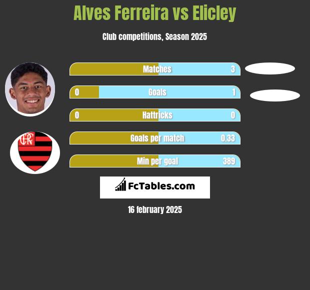 Alves Ferreira vs Elicley h2h player stats