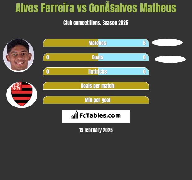 Alves Ferreira vs GonÃ§alves Matheus h2h player stats