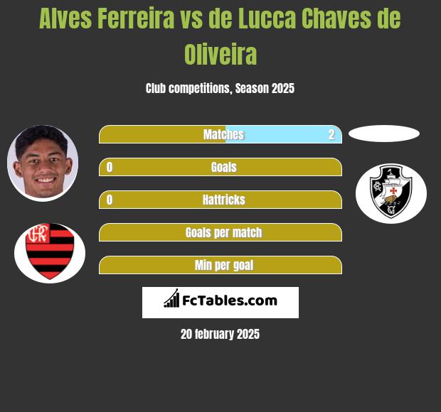 Alves Ferreira vs de Lucca Chaves de Oliveira h2h player stats