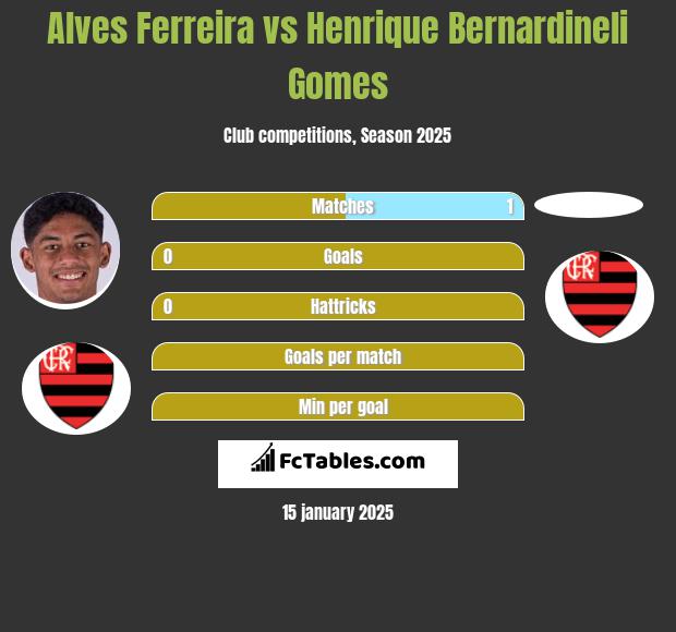 Alves Ferreira vs Henrique Bernardineli Gomes h2h player stats