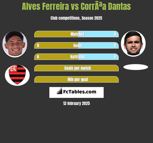 Alves Ferreira vs CorrÃªa Dantas h2h player stats